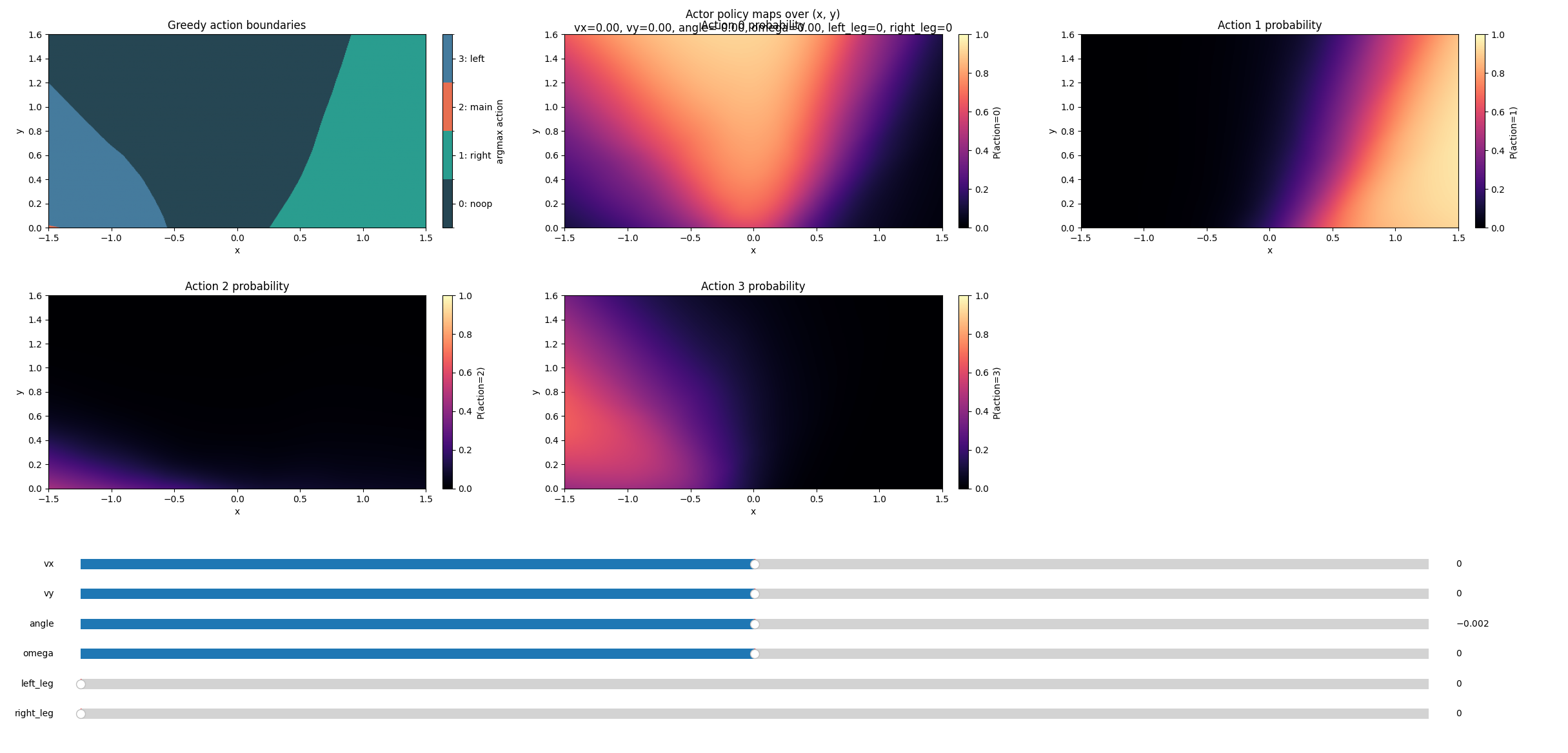 Actor policy visualization
