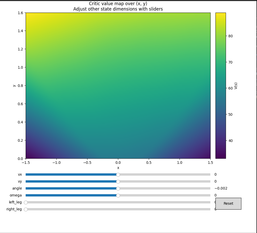 Critic value function visualization
